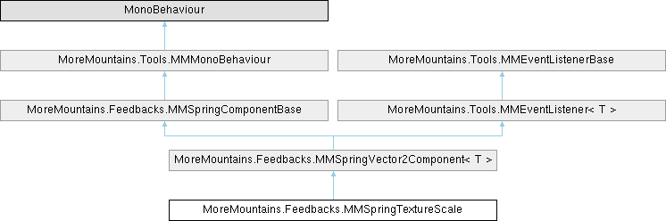 Corgi Engine: MoreMountains.Feedbacks.MMSpringTextureScale Class Reference